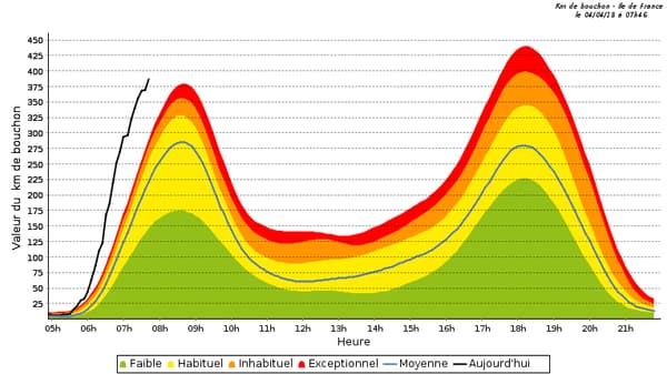 Le trafic est supérieure à la normale en Ile-de-France ce mercredi