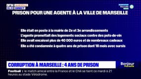 Marseille: une adjointe administrative condamnée à 4 ans de prison pour corruption