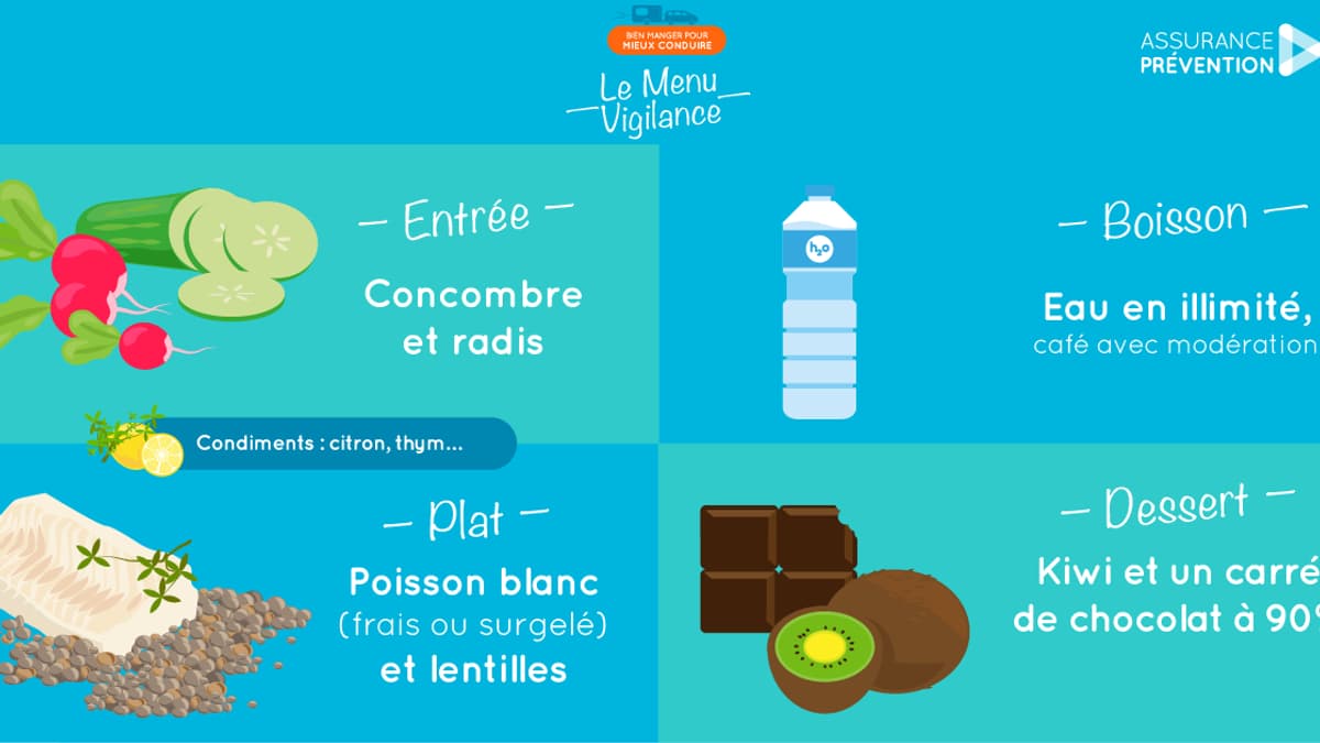 "Privilégier des repas avec un "index glycémique le plus bas possible pour éviter l’alternance coups de forme, coups de fatigue", recommande l'association Assurance Prévention dans sa dernière campagne.