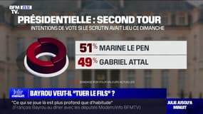 Sondage 2027 : Le Pen gagnante face à Attal - 07/02