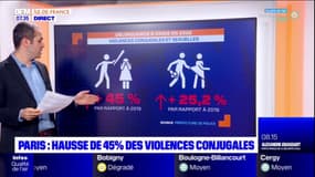 Paris: hausse de 45% des violences conjugales au premier trimestre par rapport à 2019