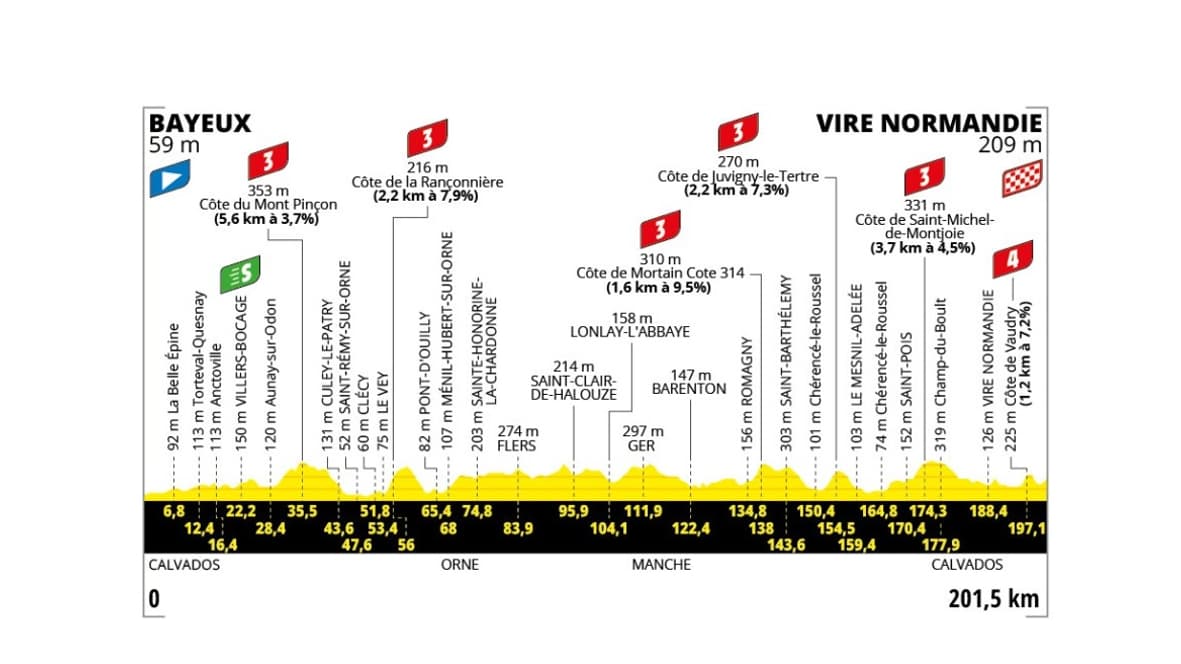 Parcours étape 6 Tour de France 2025 Parcours étape 6 Tour de France 2025