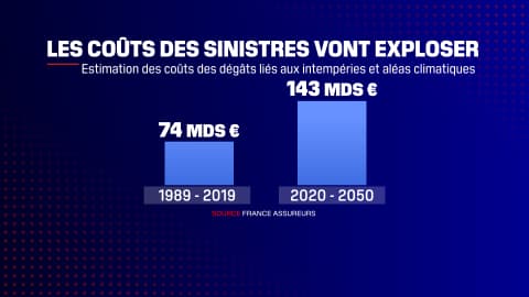 Les coûts des sinistres dans les trois prochaines décennies. 