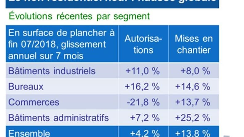 Le non résidentiel : principal moteur de l'activité du BTP Le non résidentiel : principal moteur de l'activité du BTP