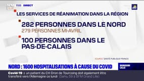 Nord: 1600 hospitalisations à cause du Covid-19, en hausse par rapport au printemps dernier