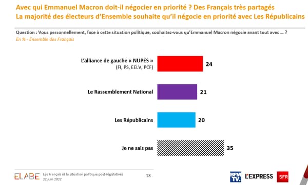 Les partis avec lesquels les Français souhaitent que Macron négocie en priorité 