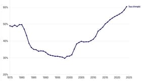 Avec plus de 60% des 55-64 ans en emploi, la France bat un nouveau record mais reste cinq point derrière la moyenne européenne. 