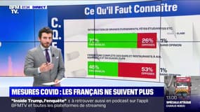 Mesures Covid: les Français ne suivent plus