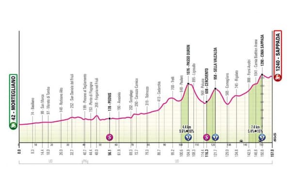 Le profil de la dix-neuvième étape du Giro 2024