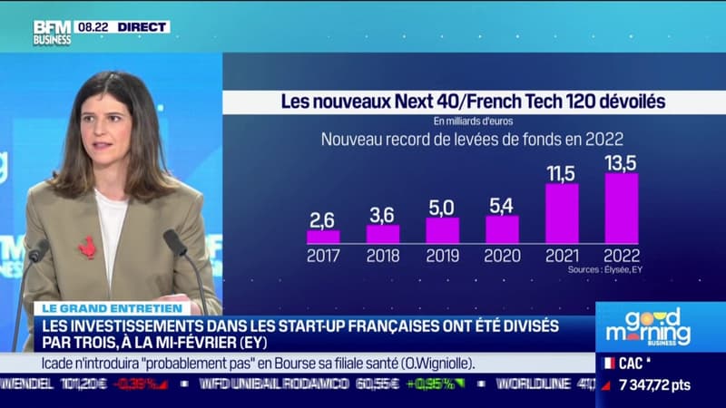 Les investissements dans les start-up françaises ont été divisés par trois à la mi-février (EY)