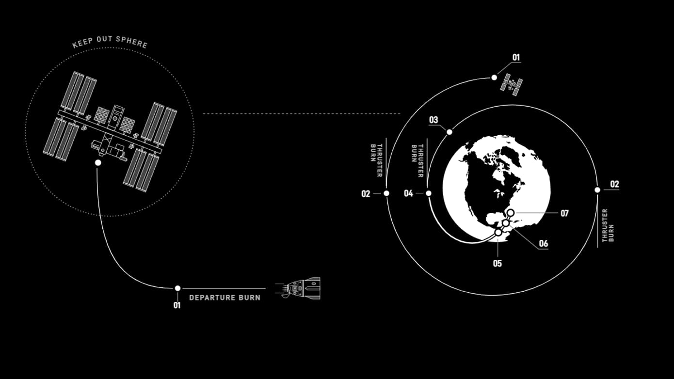 Schéma du retour d'une navette Crew Dragon depuis l'ISS vers la Terre Schéma du retour d'une navette Crew Dragon depuis l'ISS vers la Terre