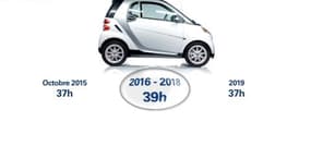 35 heures: les salariés de Smart se prononcent sur leur temps de travail