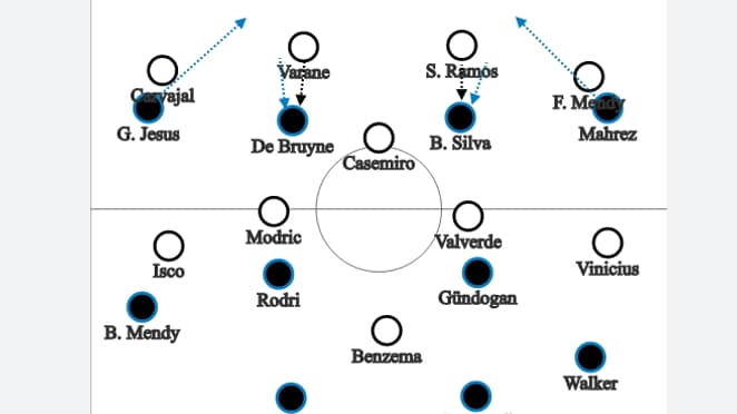 Le schéma tactique du huitième de finale aller de Ligue des champions Real-City en février 2020