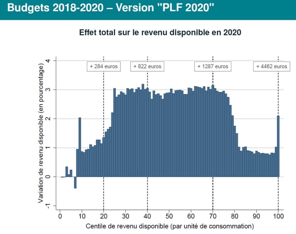 Effet total des trois budgets (2018-2020) sur le revenu disponible des ménages depuis le début du quinquennat Effet total des trois budgets (2018-2020) sur le revenu disponible des ménages depuis le début du quinquennat