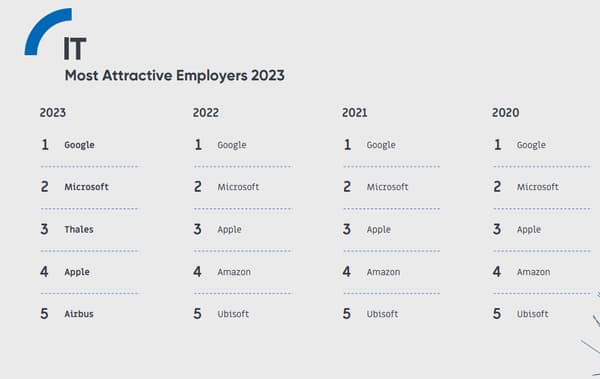 Classement 2023 des entreprises les plus attractives pour les cadres IT