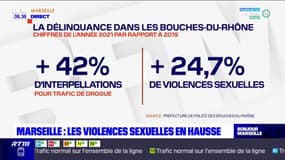 Bouches-du-Rhône: hausse de 24% des violences sexuelles recensées
