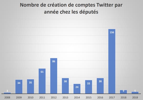 Créations de comptes Twitter par les parlementaires français Créations de comptes Twitter par les parlementaires français