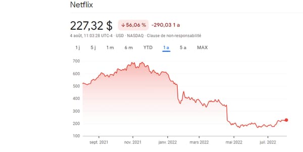 Le cours de l'action Netflix sur un an, au 4 août 2022.