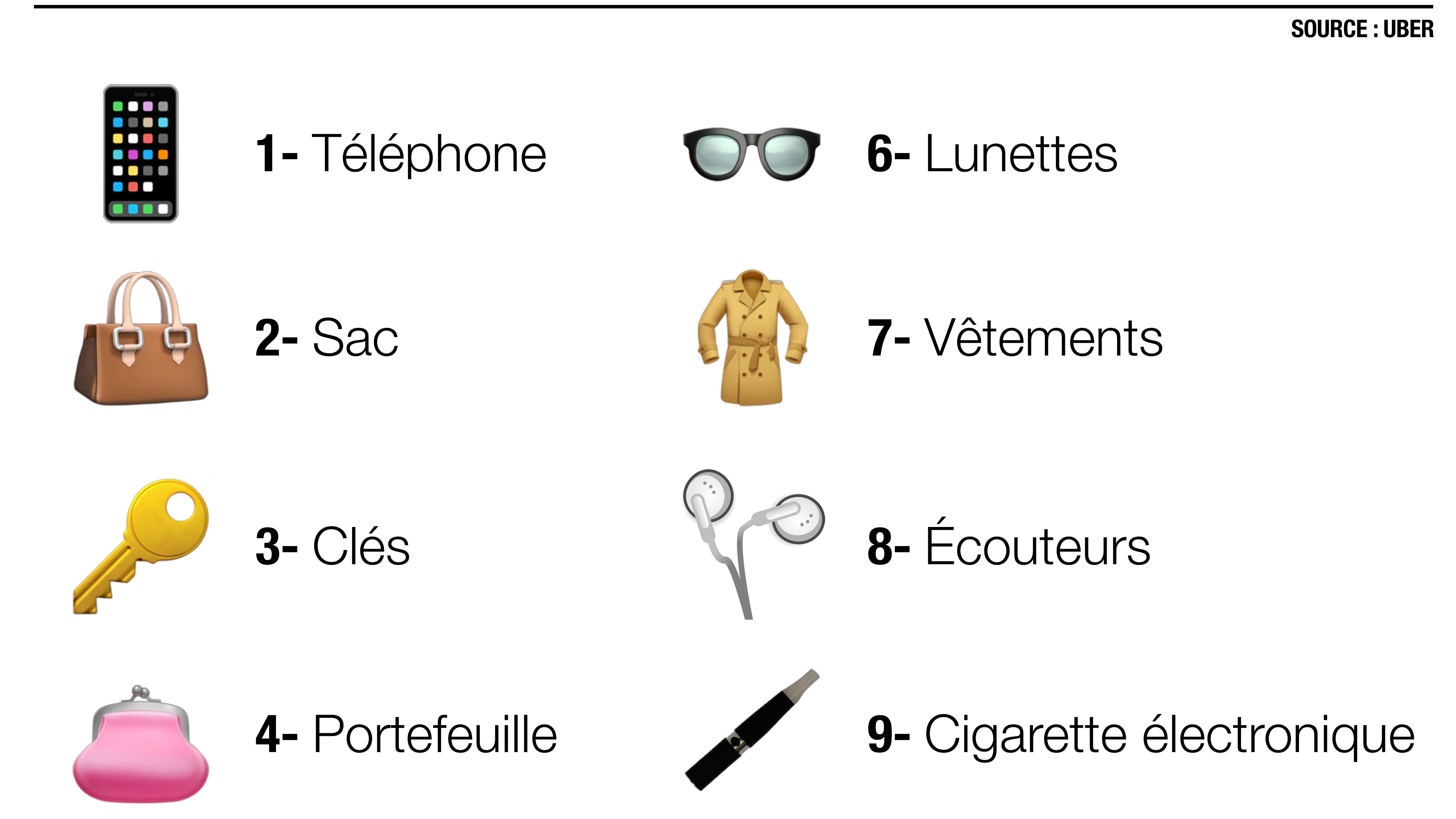 Infographie sur les objets les plus perdus lors d'une course en Uber. Infographie sur les objets les plus perdus lors d'une course en Uber.