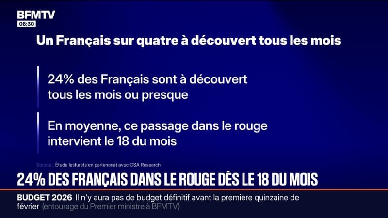 24% des Français sont à découvert dès le 18 du mois