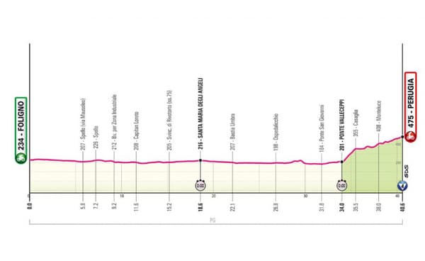 Le profil de la septième étape du Giro 2024