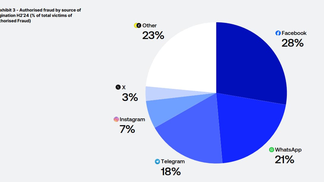 Les applications sur lesquelles les escroqueries bancaires sont les plus courantes dans le monde.