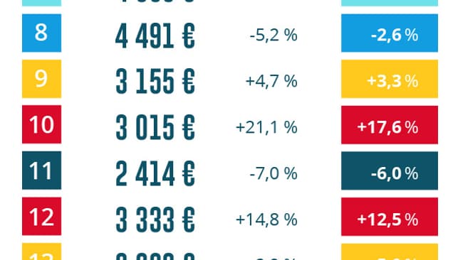 Evolution des prix des différents arrondissements marseillais selon LPI/SeLoger. 