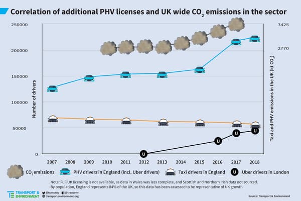 Un graphique qui relie la hausse des niveaux de CO2 avec la forte augmentation du nombre de VTC à Londres.