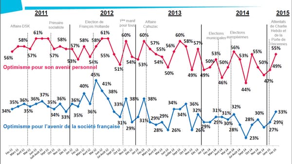 L'évolution de l'optimisme des Français depuis février 2011.