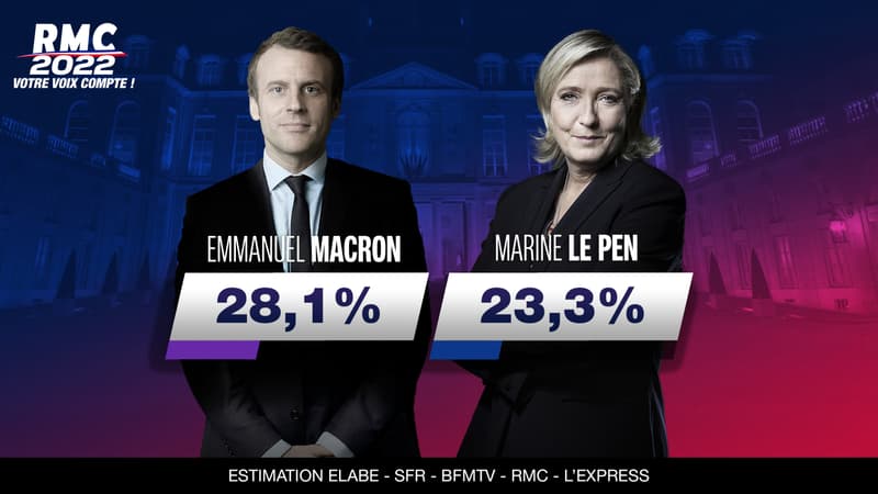 Présidentielle: les cadres et les retraités ont voté Macron, les ouvriers et employés Le Pen