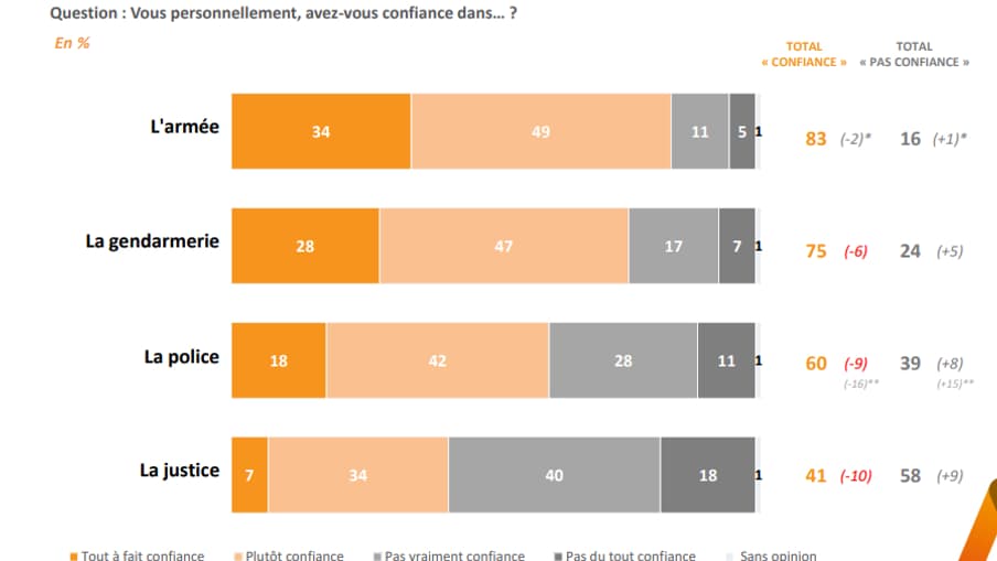 Le sentiment des Français par rapport aux institutions. Le sentiment des Français par rapport aux institutions.