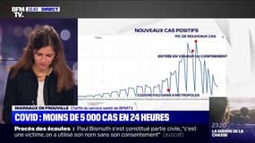 Covid-19: moins de 5000 cas positifs enregistrés en 24h