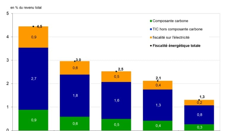 Taux d'effort de la fiscalité des ménages Taux d'effort de la fiscalité des ménages