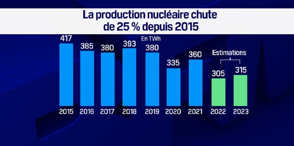 La production nucléaire depuis 2015