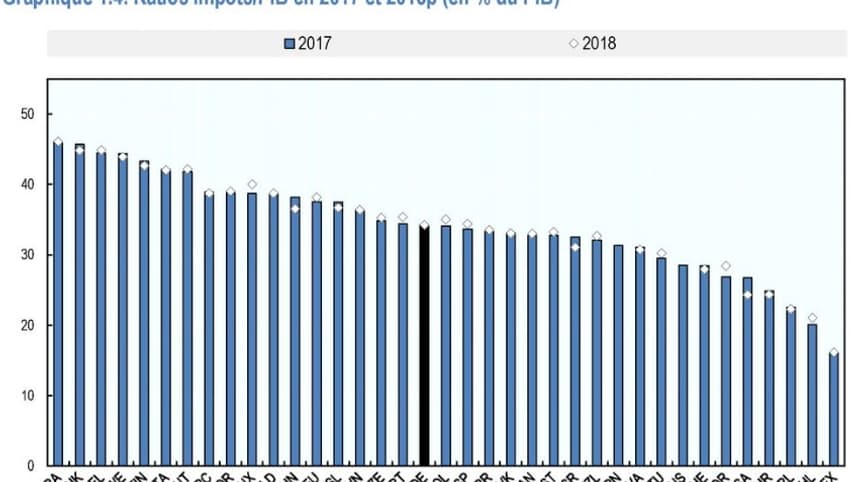 Ratio Impôts/PIB 2017/2018 Ratio Impôts/PIB 2017/2018