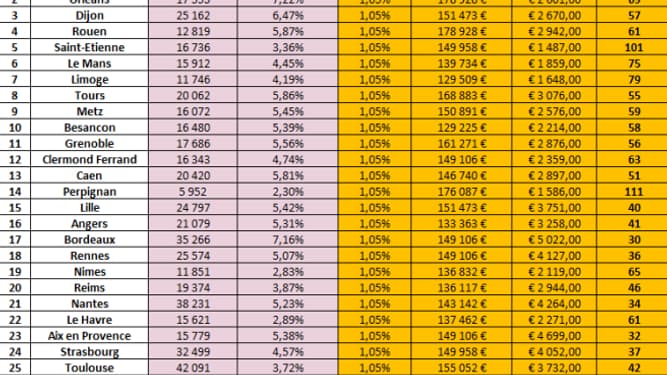 Mulhouse arrive en tête, suivie par Orléans et Dijon dans le classement des villes où s'installer. Mulhouse arrive en tête, suivie par Orléans et Dijon dans le classement des villes où s'installer.