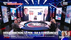 Débat: 59% des téléspectateurs jugent qu'Emmanuel Macron a été plus convaincant que Marine Le Pen selon un sondage Elabe pour BFMTV