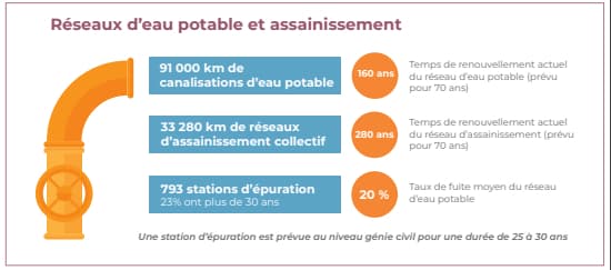 Les Hauts-de-France ont un vrai problème de fuites d'eau