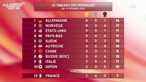 JO 2022 (biathlon) : La France décroche sa 7e médaille, le programme de dimanche