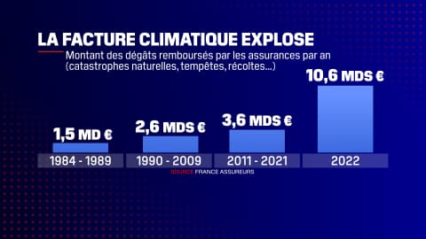 La facture climatique explose. 