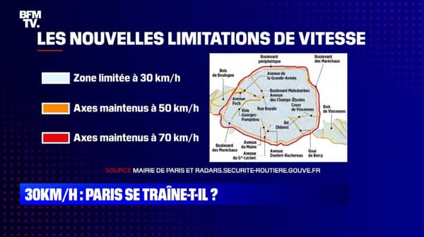 Le 30 km/h est généralisé à Paris depuis le 30 août 2021, certains axes restent à 50 km/h, le périphérique à 70 km/h.