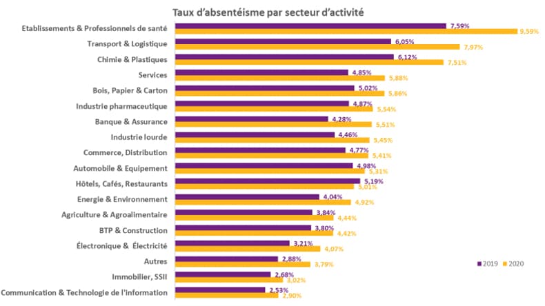 La santé : un secteur avec un absentéisme très élevé 