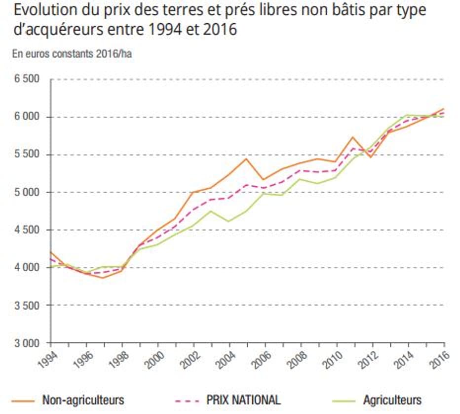 Le prix des terres agricoles françaises n'a jamais été aussi élevé