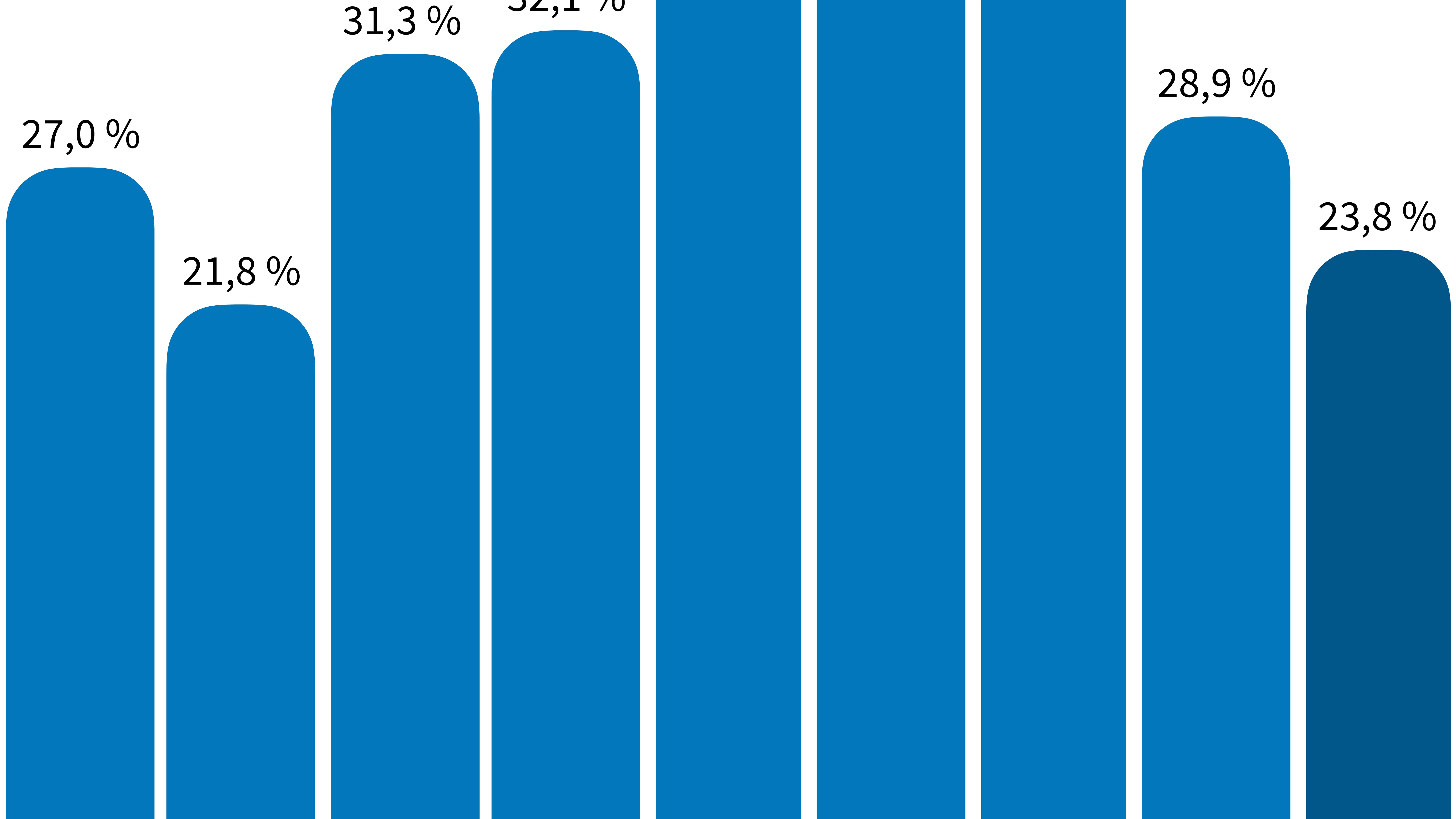 Infographie sur les scores des chrétiens-démocrates depuis 1979.