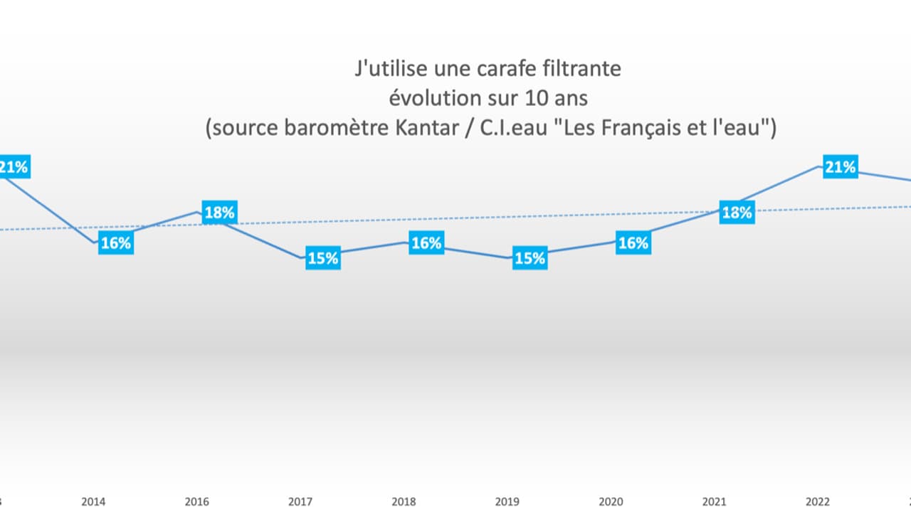 En 2023, 20% des foyers français utilisaient une carafe filtrante. En 2023, 20% des foyers français utilisaient une carafe filtrante.