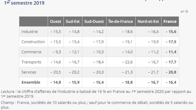 Évolution du chiffre d’affaires au 1ᵉʳ semestre 2020 par rapport au 1ᵉʳ semestre 2019 Évolution du chiffre d’affaires au 1ᵉʳ semestre 2020 par rapport au 1ᵉʳ semestre 2019