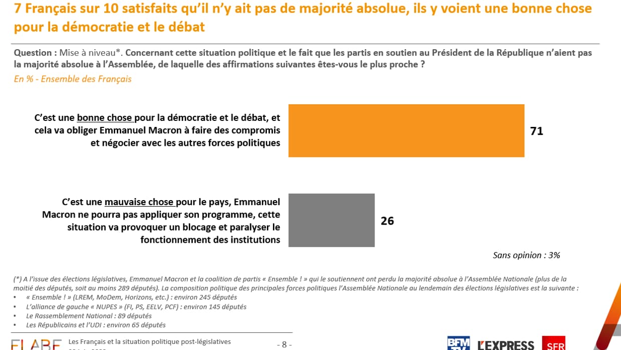 Les Français voient d'un bon œil l'absence de majorité absolue Les Français voient d'un bon œil l'absence de majorité absolue
