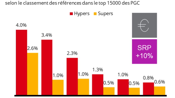 La hausse des prix en hyper et supermarchés La hausse des prix en hyper et supermarchés