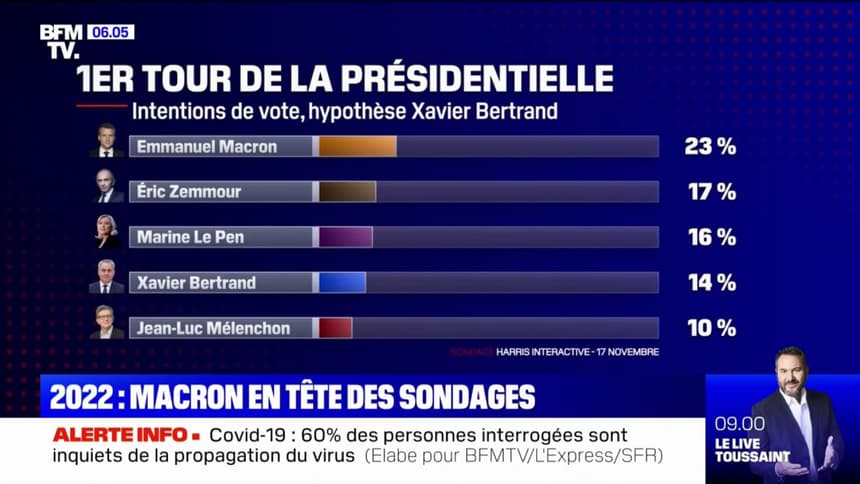 22 Emmanuel Macron Demeure En Tete Des Sondages 22 Emmanuel Macron Demeure En Tete Des Sondages