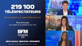 Selon les résultats de l’étude TV locales de Médiamétrie sur la période septembre 2021/juin 2022, les chaînes locales BFM Marseille Provence, BFM Toulon Var et BFM Nice Côte d’Azur ont réalisé de fortes progressions d’audiences.